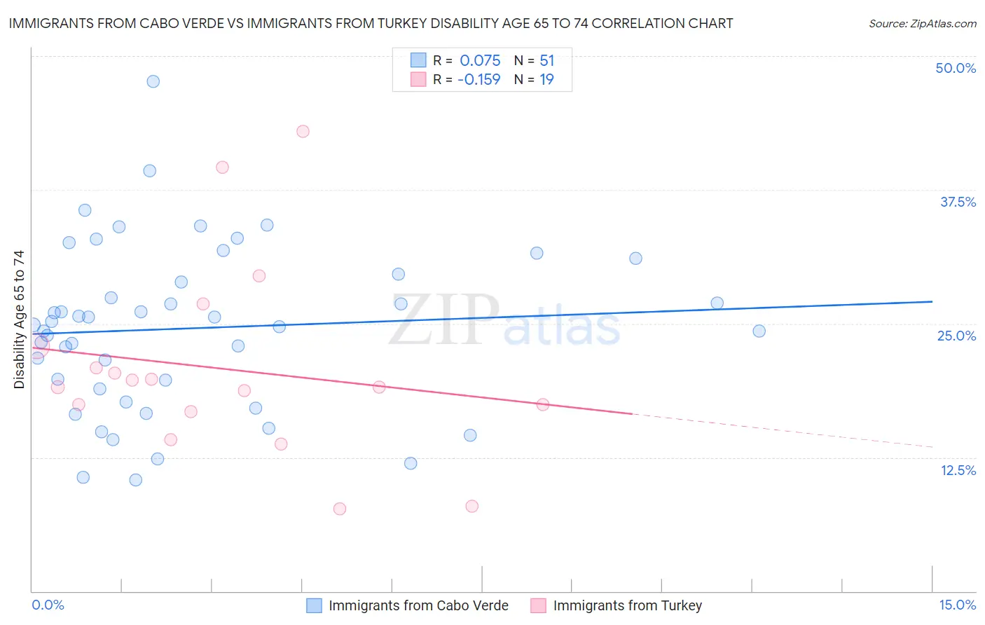 Immigrants from Cabo Verde vs Immigrants from Turkey Disability Age 65 to 74