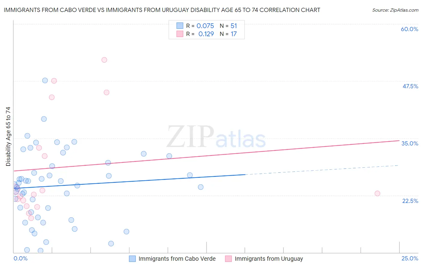 Immigrants from Cabo Verde vs Immigrants from Uruguay Disability Age 65 to 74