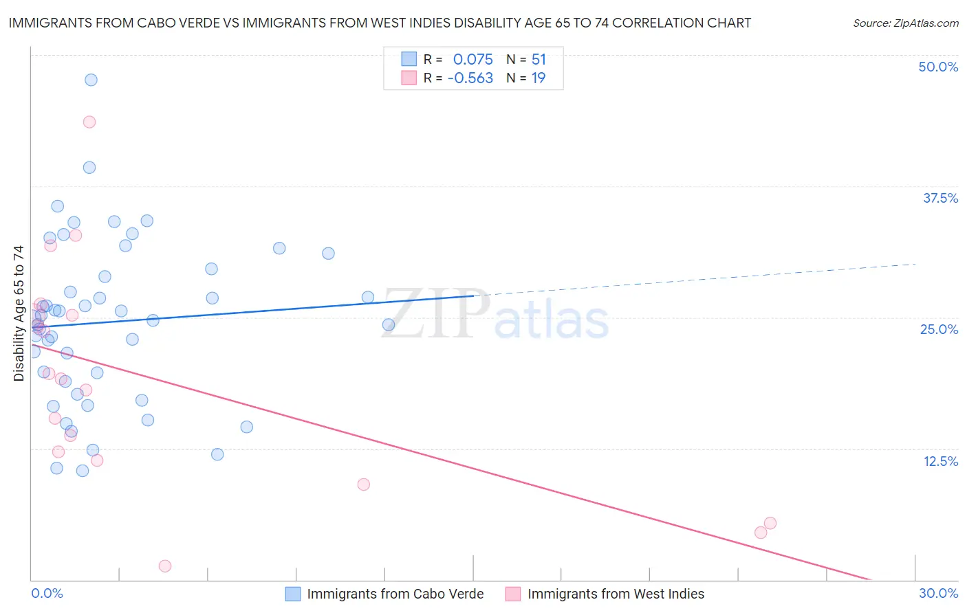 Immigrants from Cabo Verde vs Immigrants from West Indies Disability Age 65 to 74