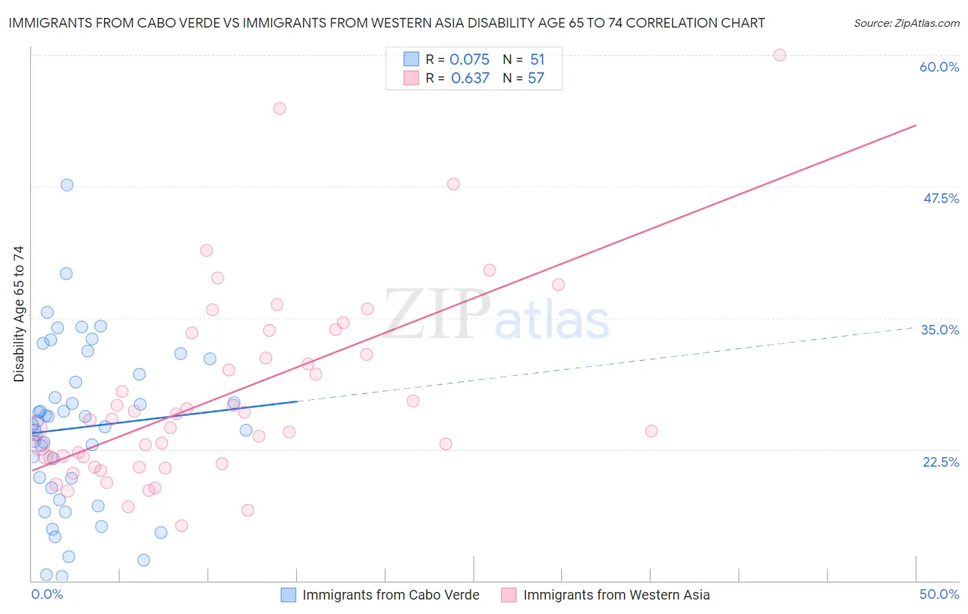 Immigrants from Cabo Verde vs Immigrants from Western Asia Disability Age 65 to 74