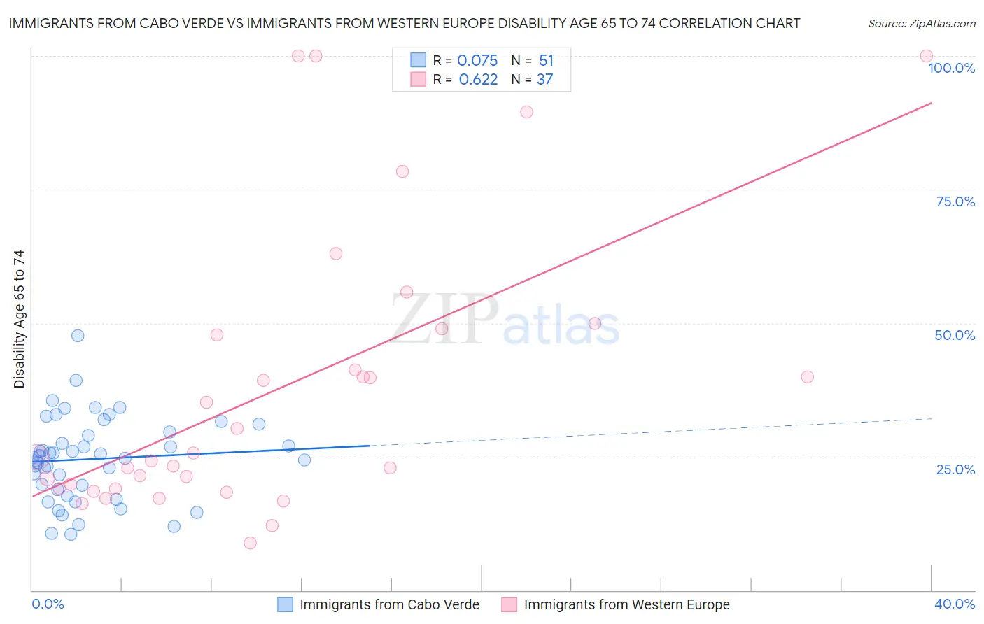 Immigrants from Cabo Verde vs Immigrants from Western Europe Disability Age 65 to 74