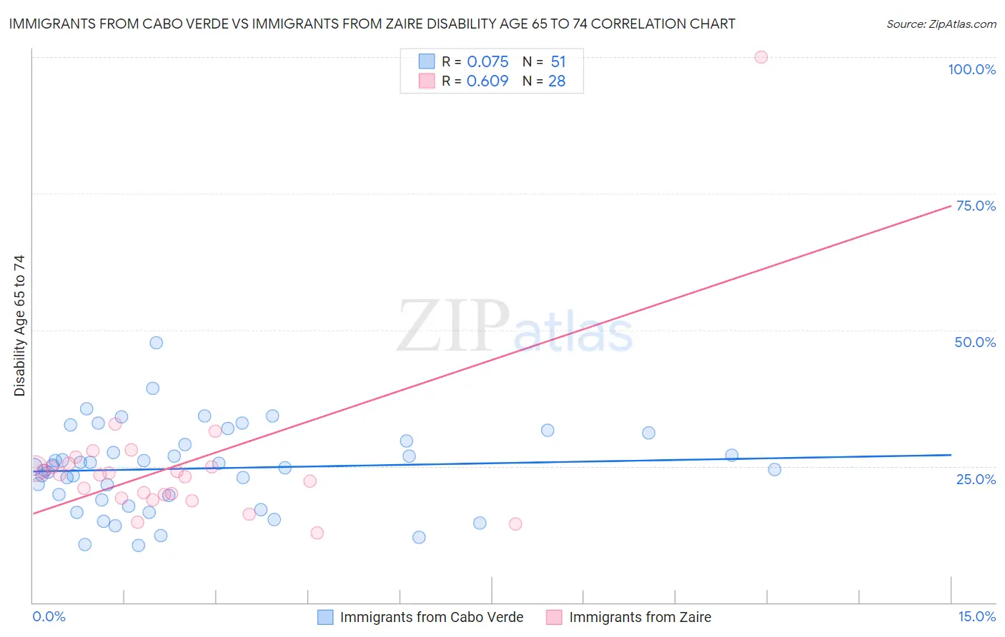 Immigrants from Cabo Verde vs Immigrants from Zaire Disability Age 65 to 74