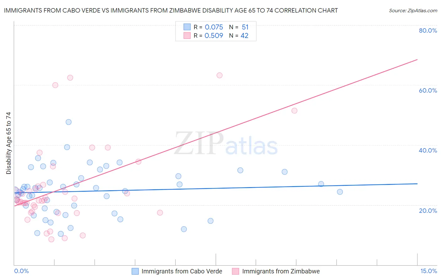 Immigrants from Cabo Verde vs Immigrants from Zimbabwe Disability Age 65 to 74