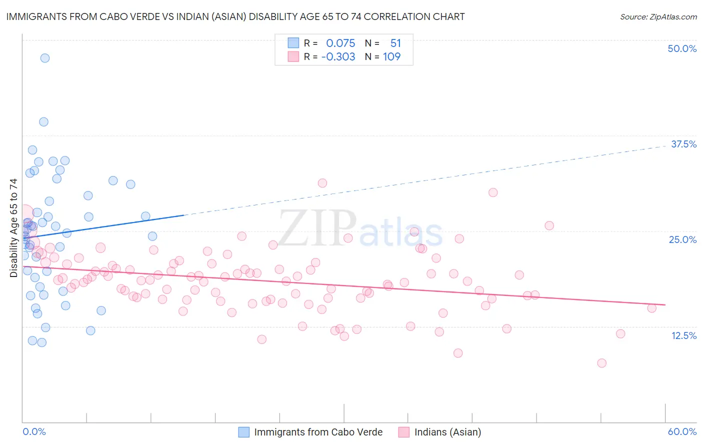 Immigrants from Cabo Verde vs Indian (Asian) Disability Age 65 to 74