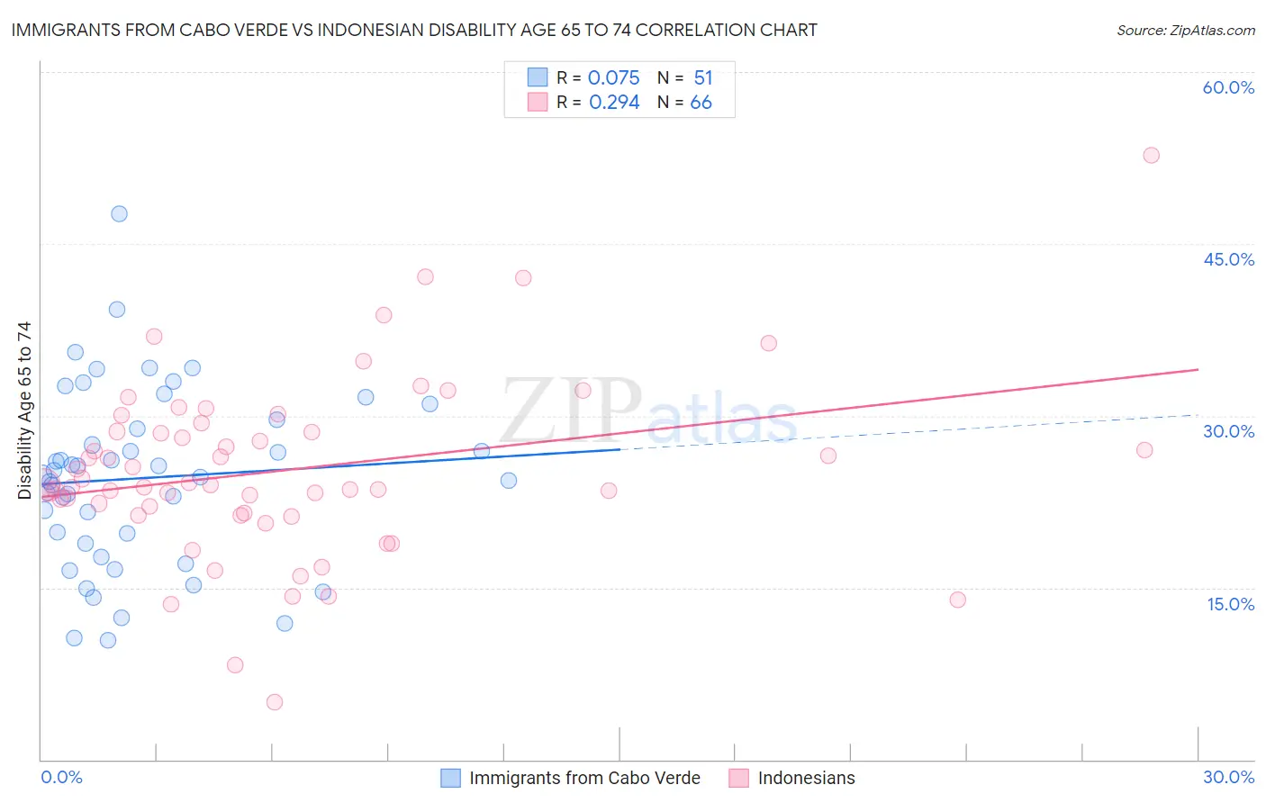 Immigrants from Cabo Verde vs Indonesian Disability Age 65 to 74