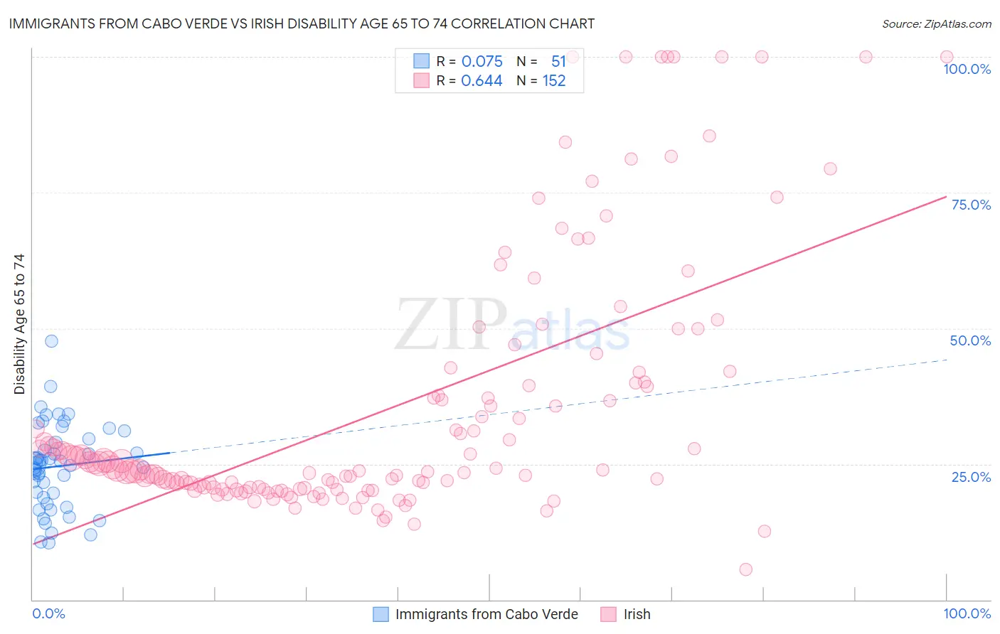 Immigrants from Cabo Verde vs Irish Disability Age 65 to 74