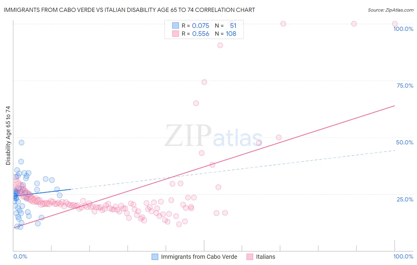 Immigrants from Cabo Verde vs Italian Disability Age 65 to 74