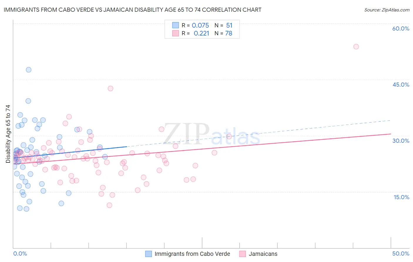 Immigrants from Cabo Verde vs Jamaican Disability Age 65 to 74