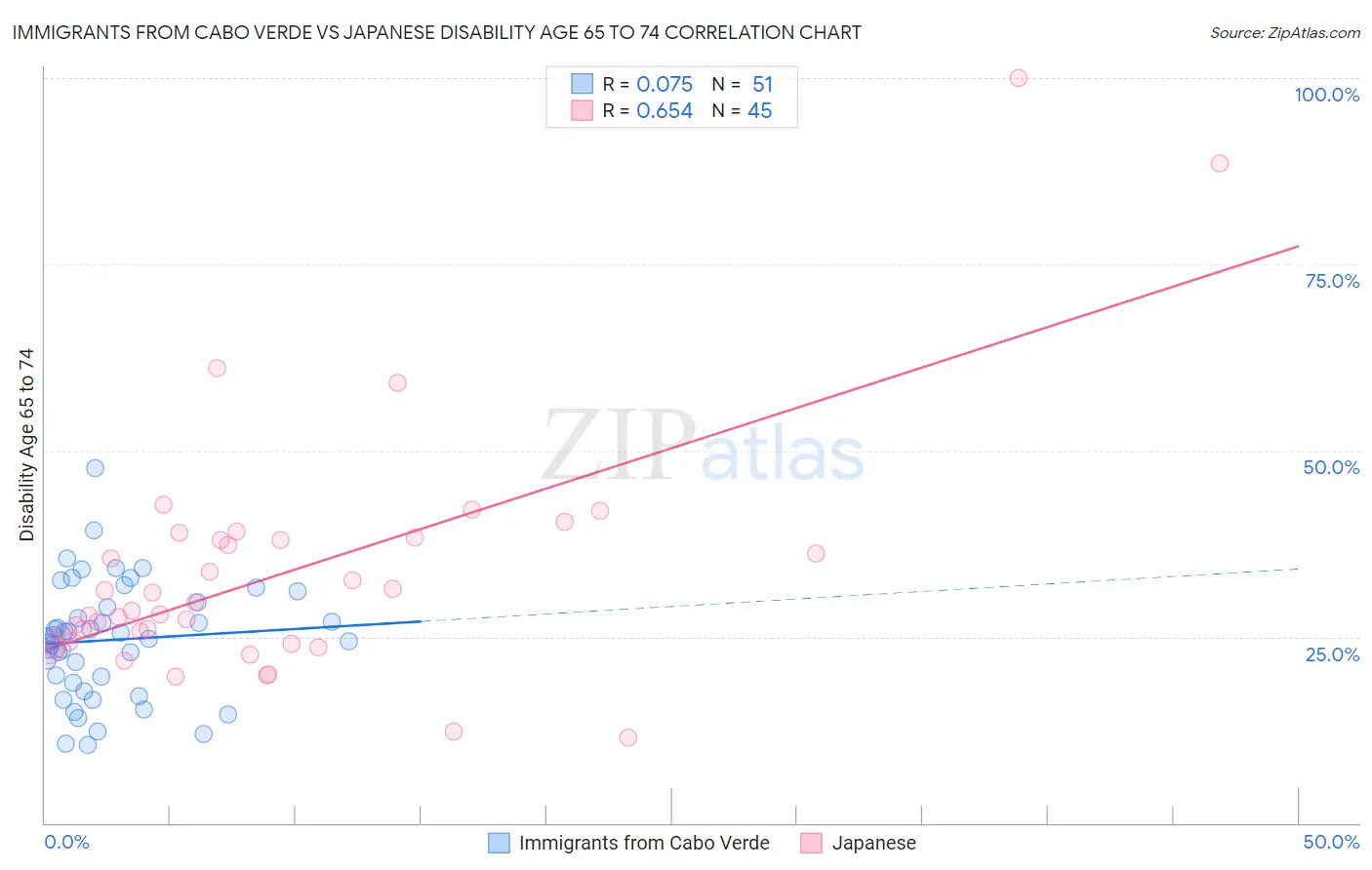 Immigrants from Cabo Verde vs Japanese Disability Age 65 to 74