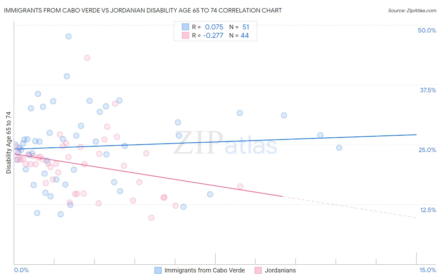 Immigrants from Cabo Verde vs Jordanian Disability Age 65 to 74