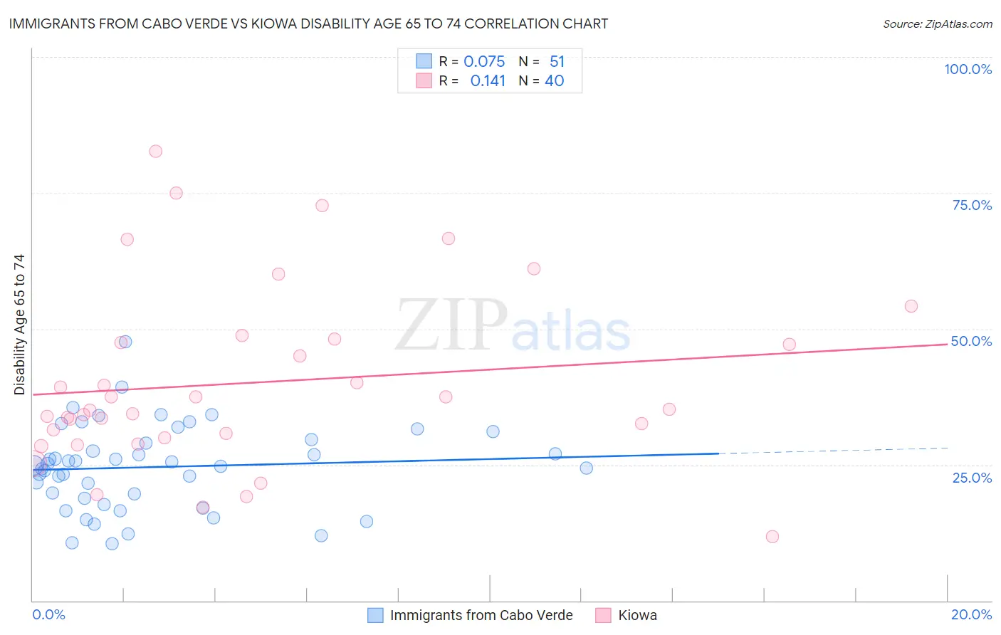 Immigrants from Cabo Verde vs Kiowa Disability Age 65 to 74