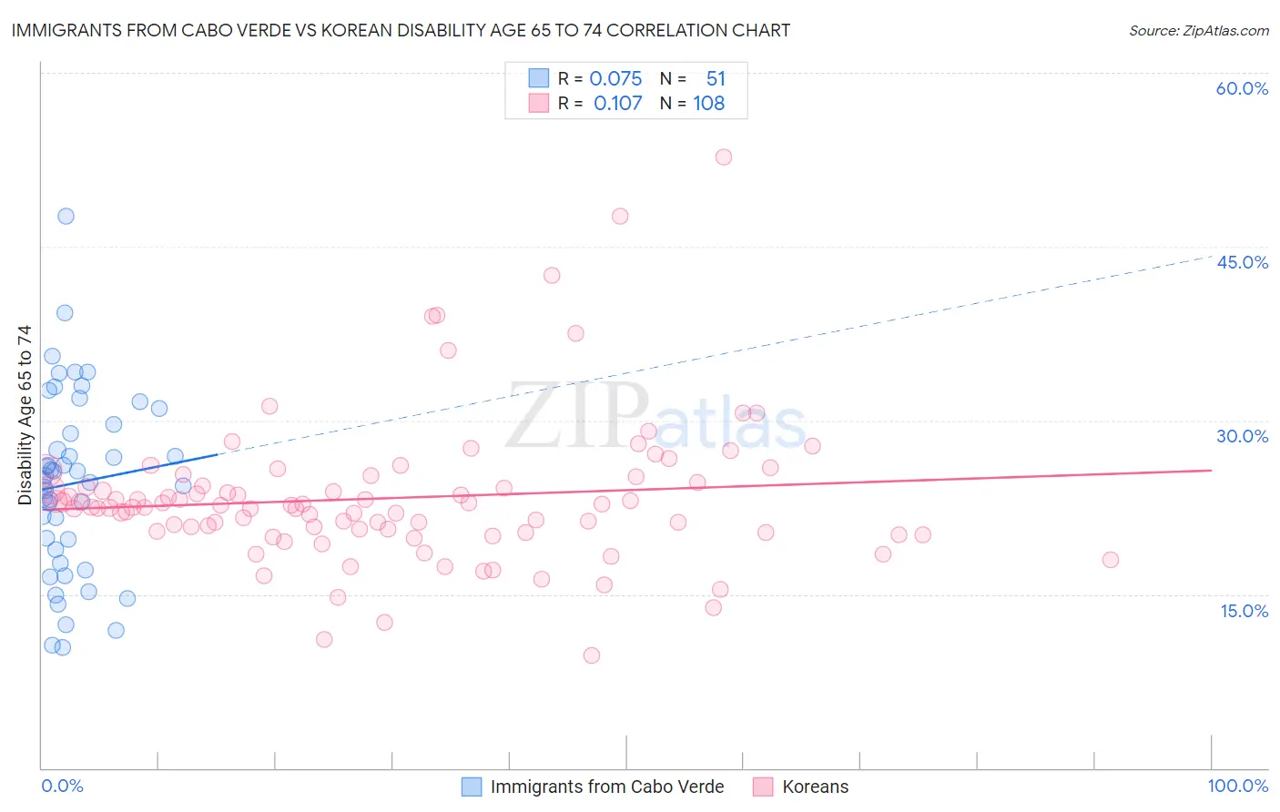 Immigrants from Cabo Verde vs Korean Disability Age 65 to 74