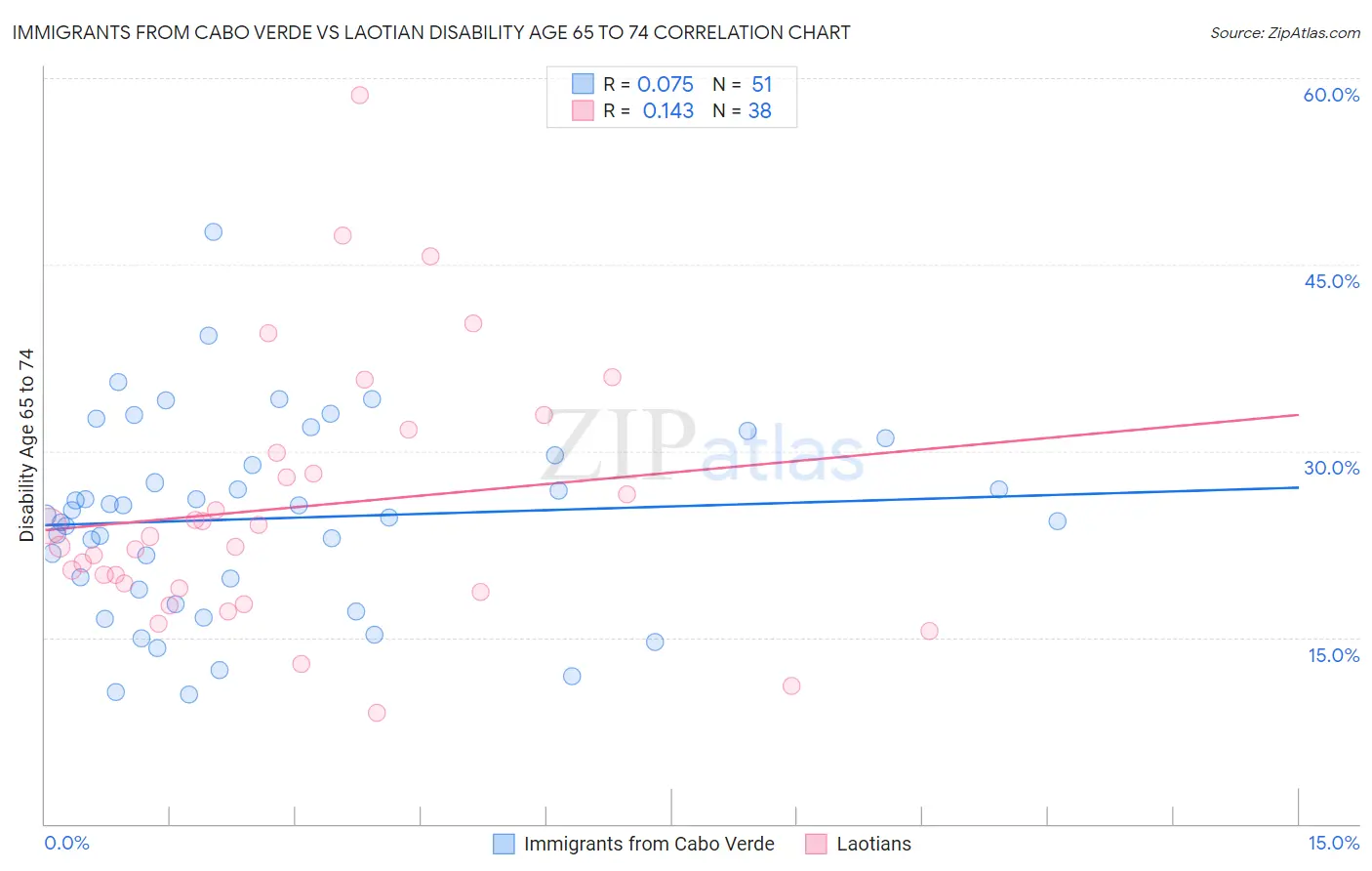 Immigrants from Cabo Verde vs Laotian Disability Age 65 to 74