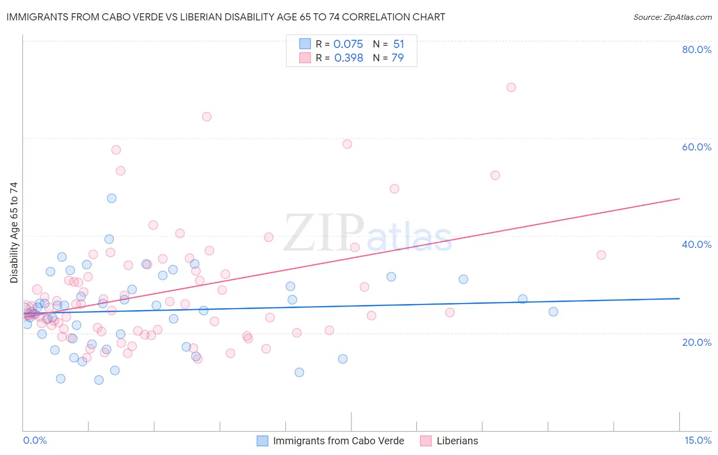 Immigrants from Cabo Verde vs Liberian Disability Age 65 to 74