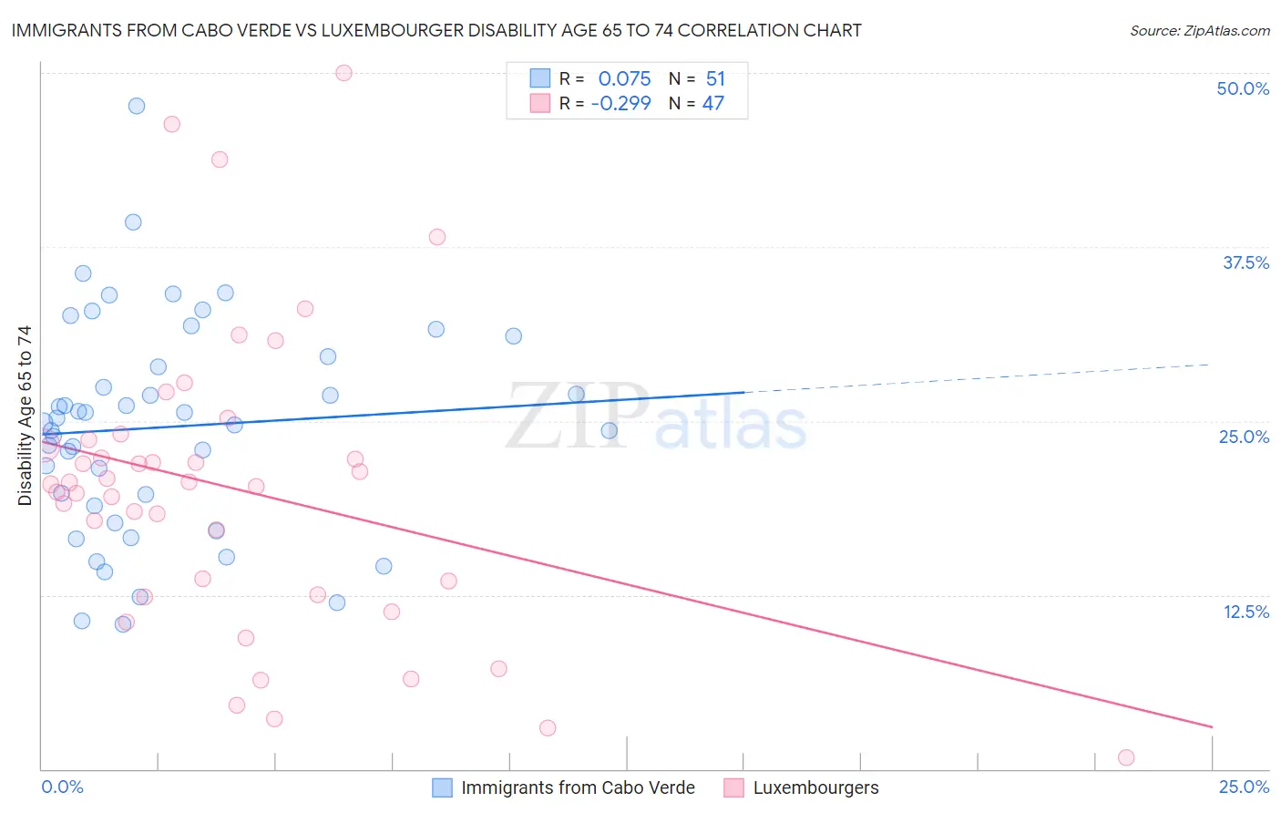 Immigrants from Cabo Verde vs Luxembourger Disability Age 65 to 74