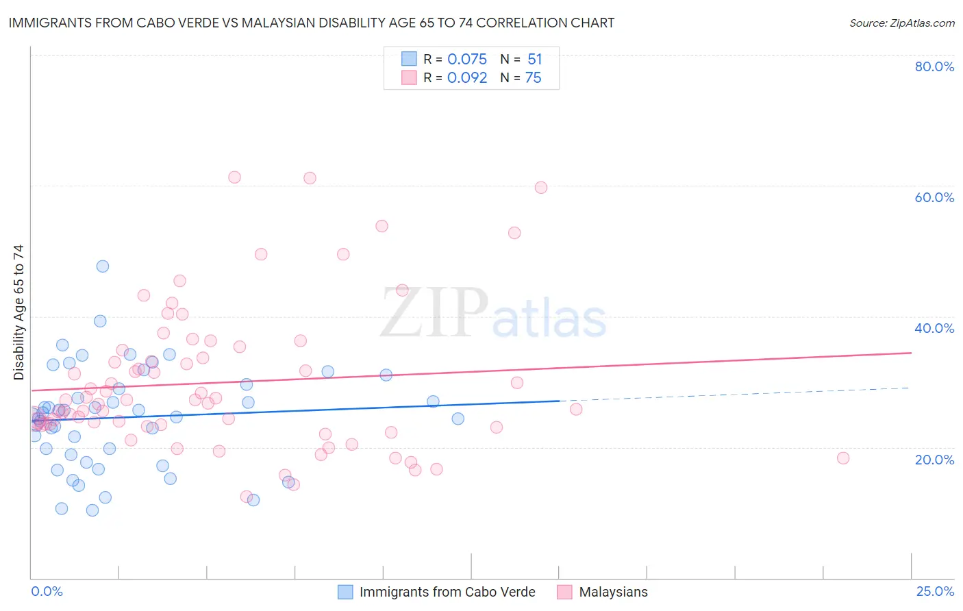 Immigrants from Cabo Verde vs Malaysian Disability Age 65 to 74