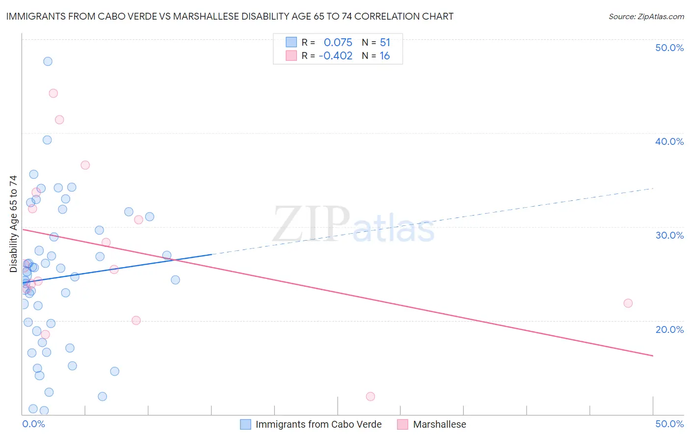 Immigrants from Cabo Verde vs Marshallese Disability Age 65 to 74