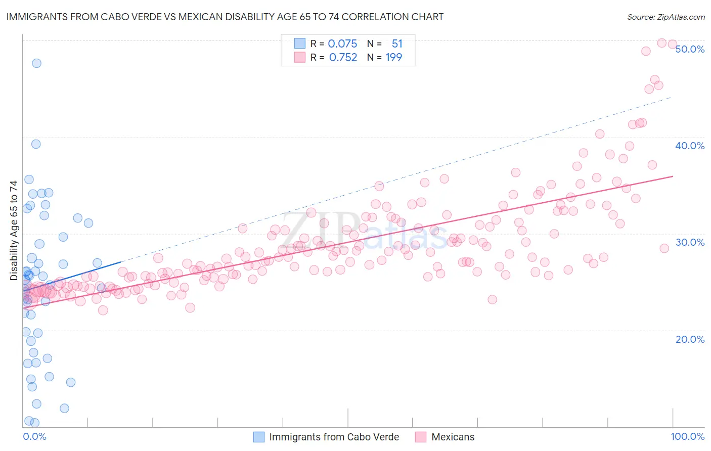 Immigrants from Cabo Verde vs Mexican Disability Age 65 to 74