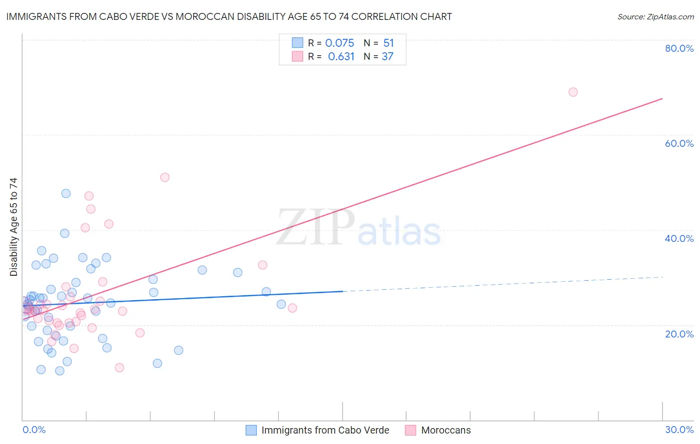 Immigrants from Cabo Verde vs Moroccan Disability Age 65 to 74