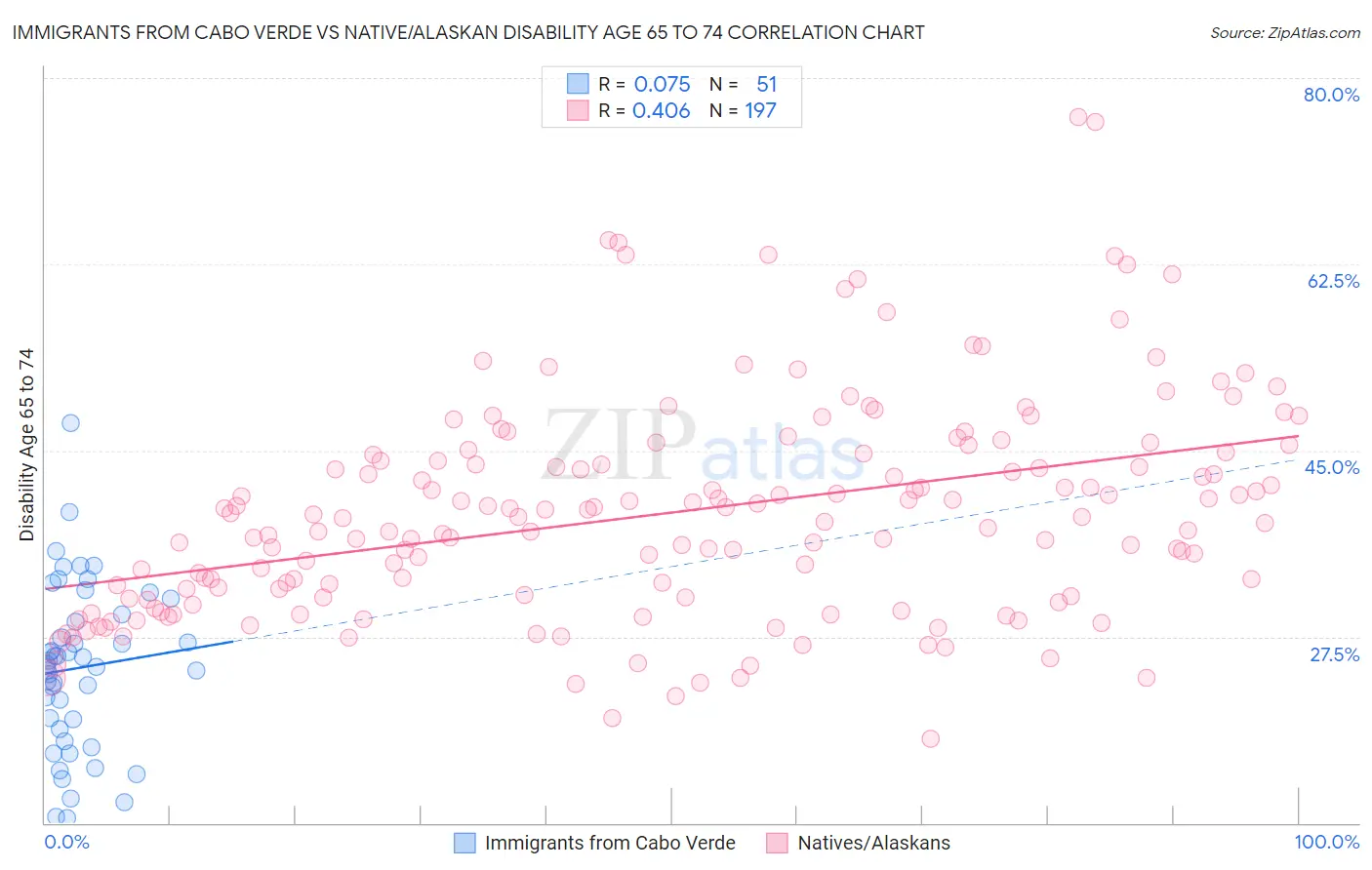Immigrants from Cabo Verde vs Native/Alaskan Disability Age 65 to 74