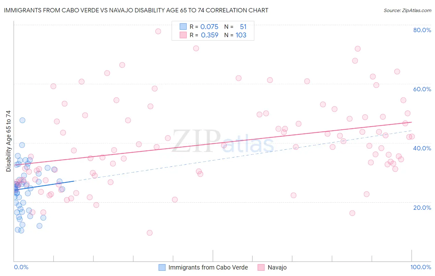 Immigrants from Cabo Verde vs Navajo Disability Age 65 to 74