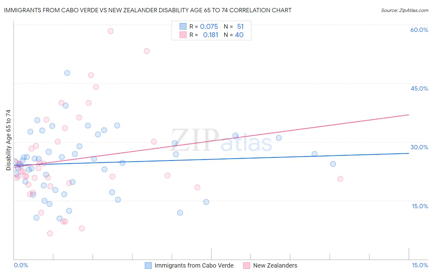 Immigrants from Cabo Verde vs New Zealander Disability Age 65 to 74