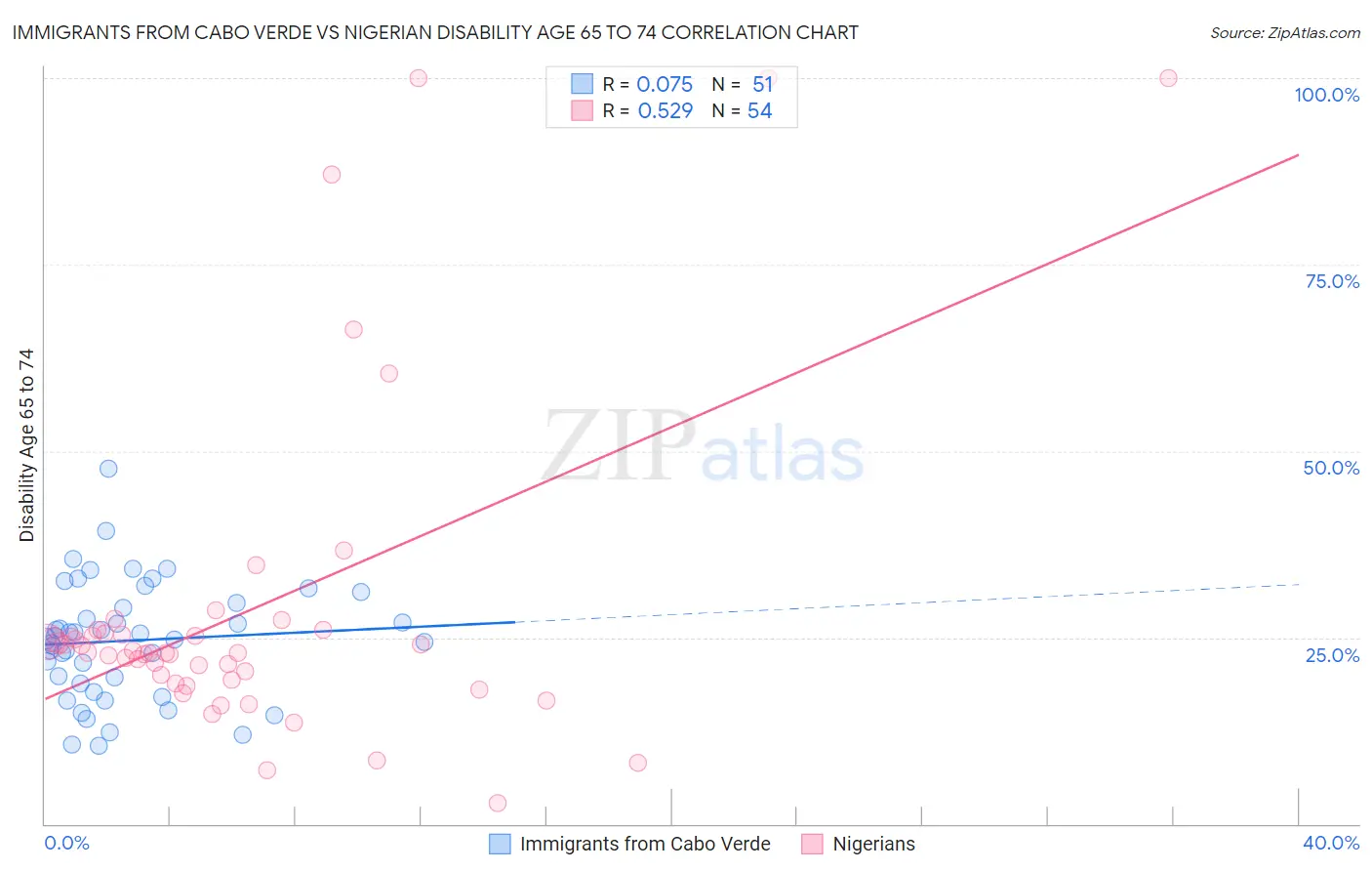 Immigrants from Cabo Verde vs Nigerian Disability Age 65 to 74