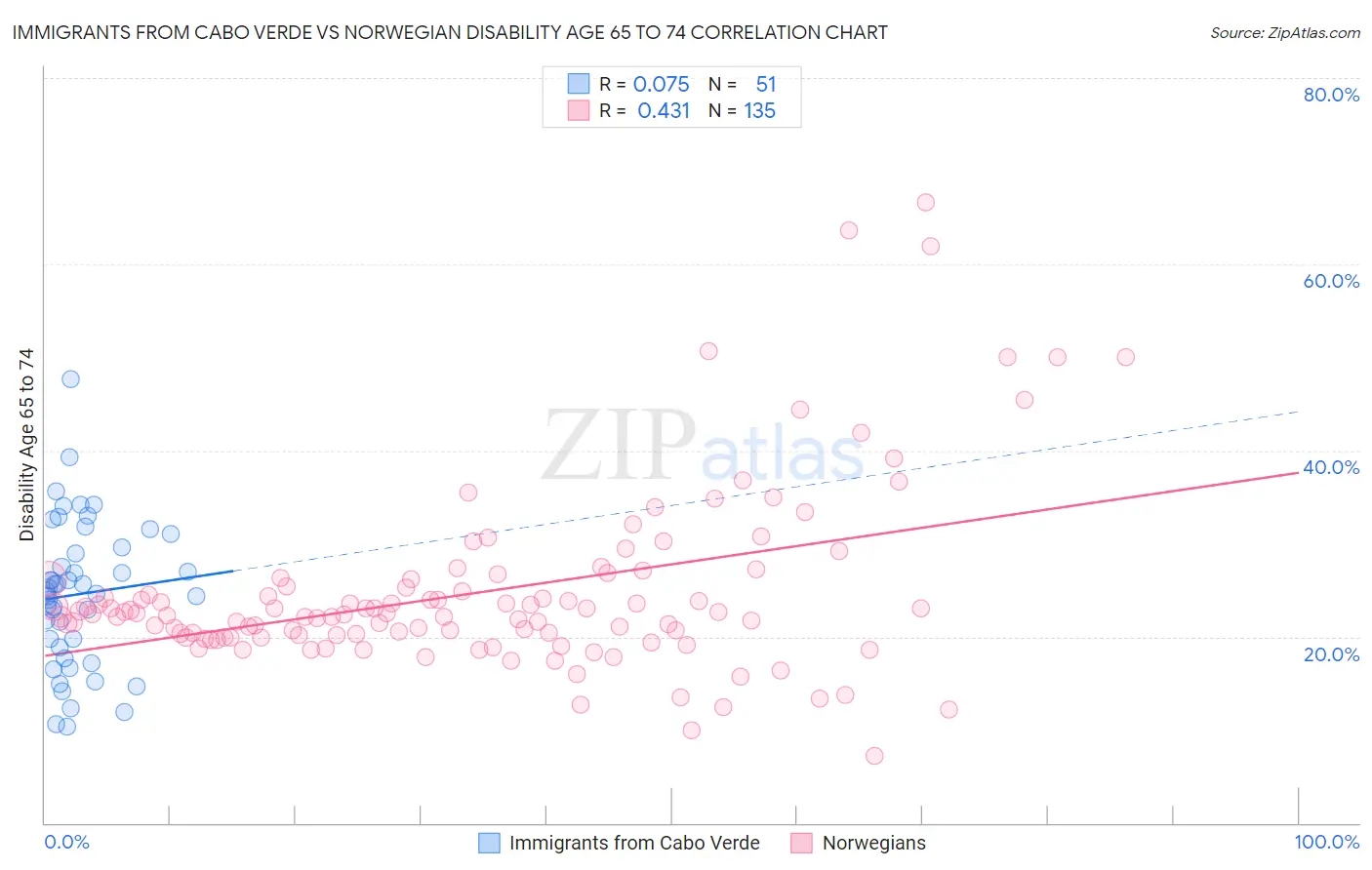 Immigrants from Cabo Verde vs Norwegian Disability Age 65 to 74