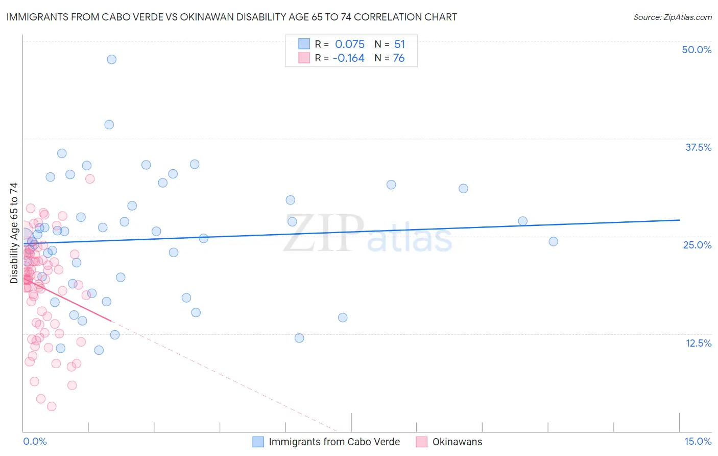 Immigrants from Cabo Verde vs Okinawan Disability Age 65 to 74
