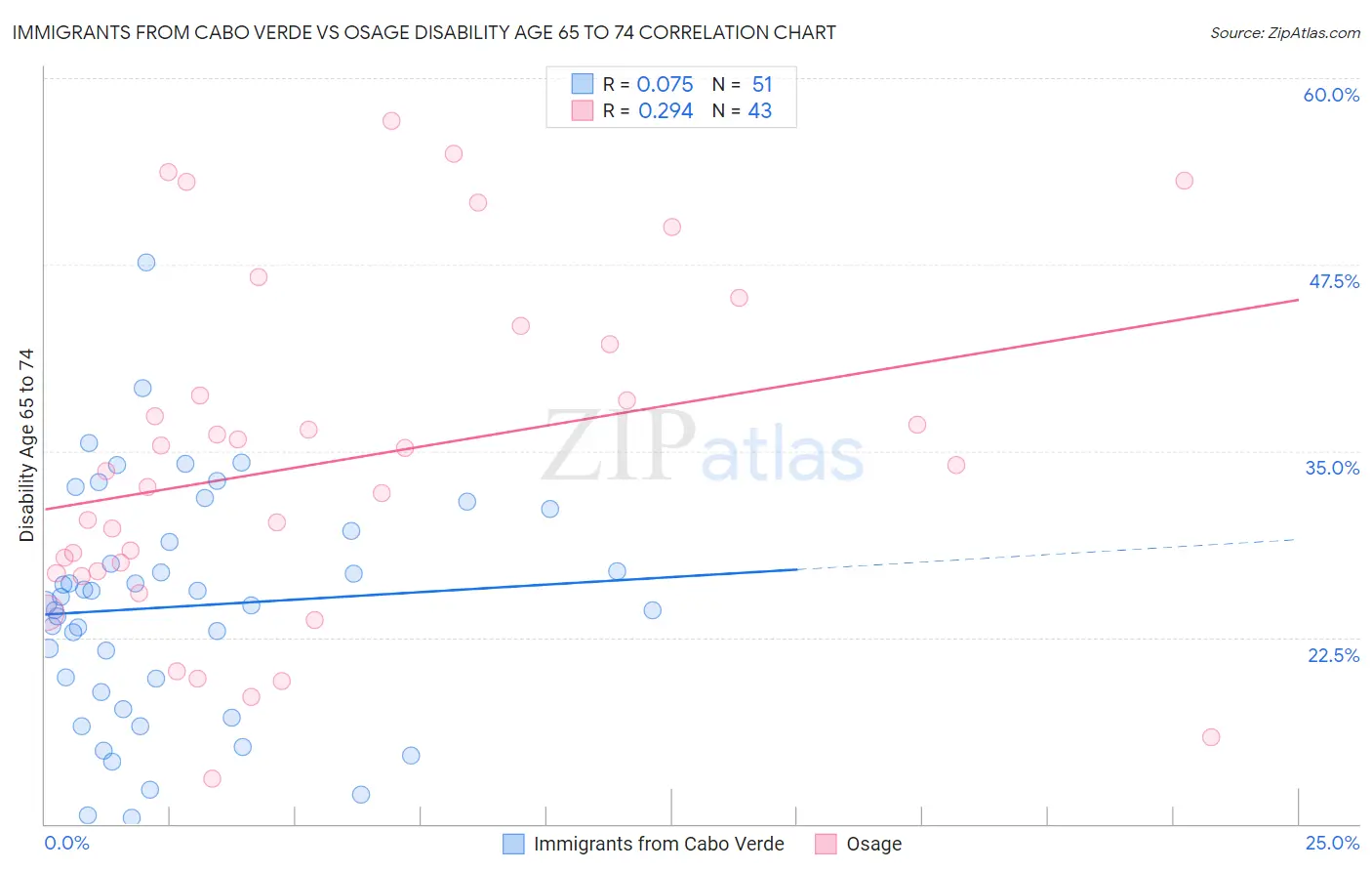 Immigrants from Cabo Verde vs Osage Disability Age 65 to 74
