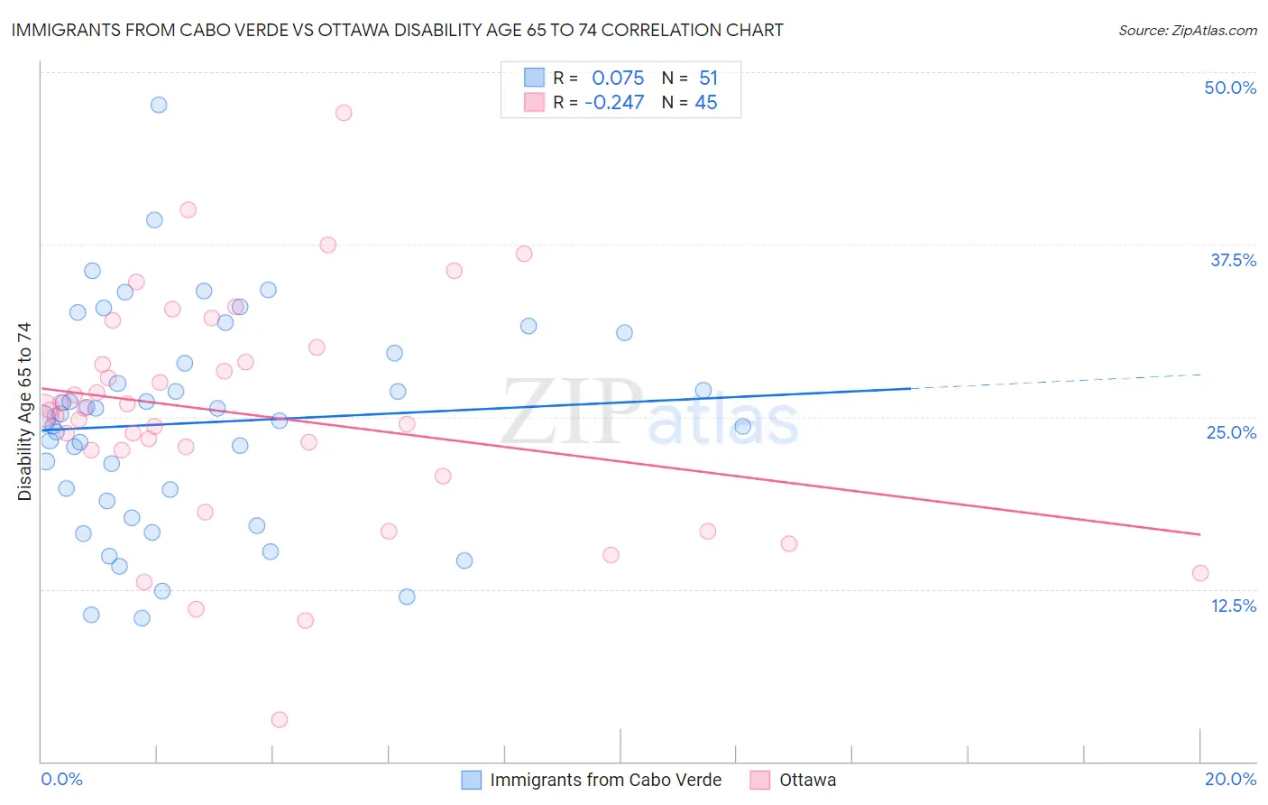 Immigrants from Cabo Verde vs Ottawa Disability Age 65 to 74