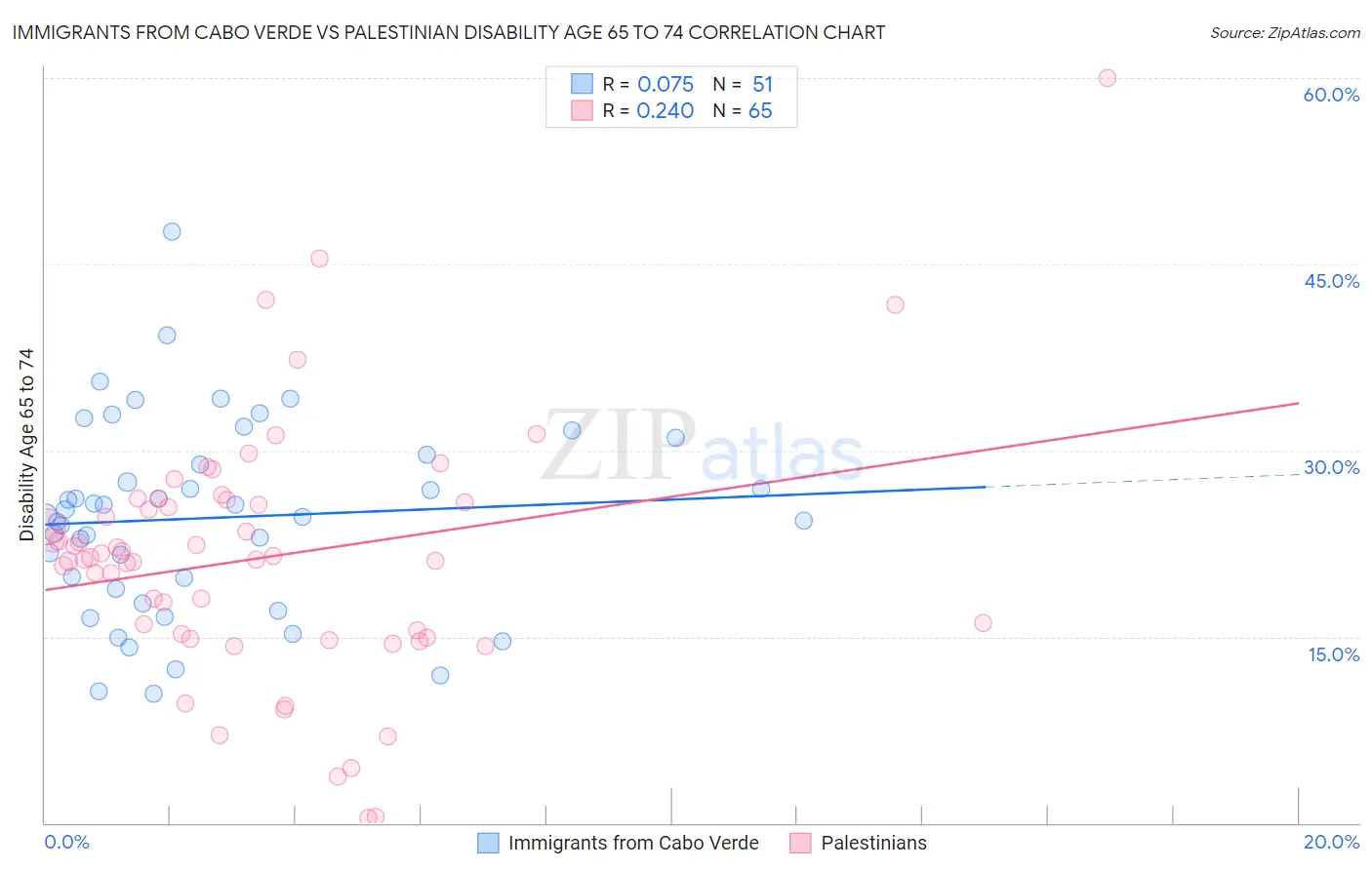 Immigrants from Cabo Verde vs Palestinian Disability Age 65 to 74