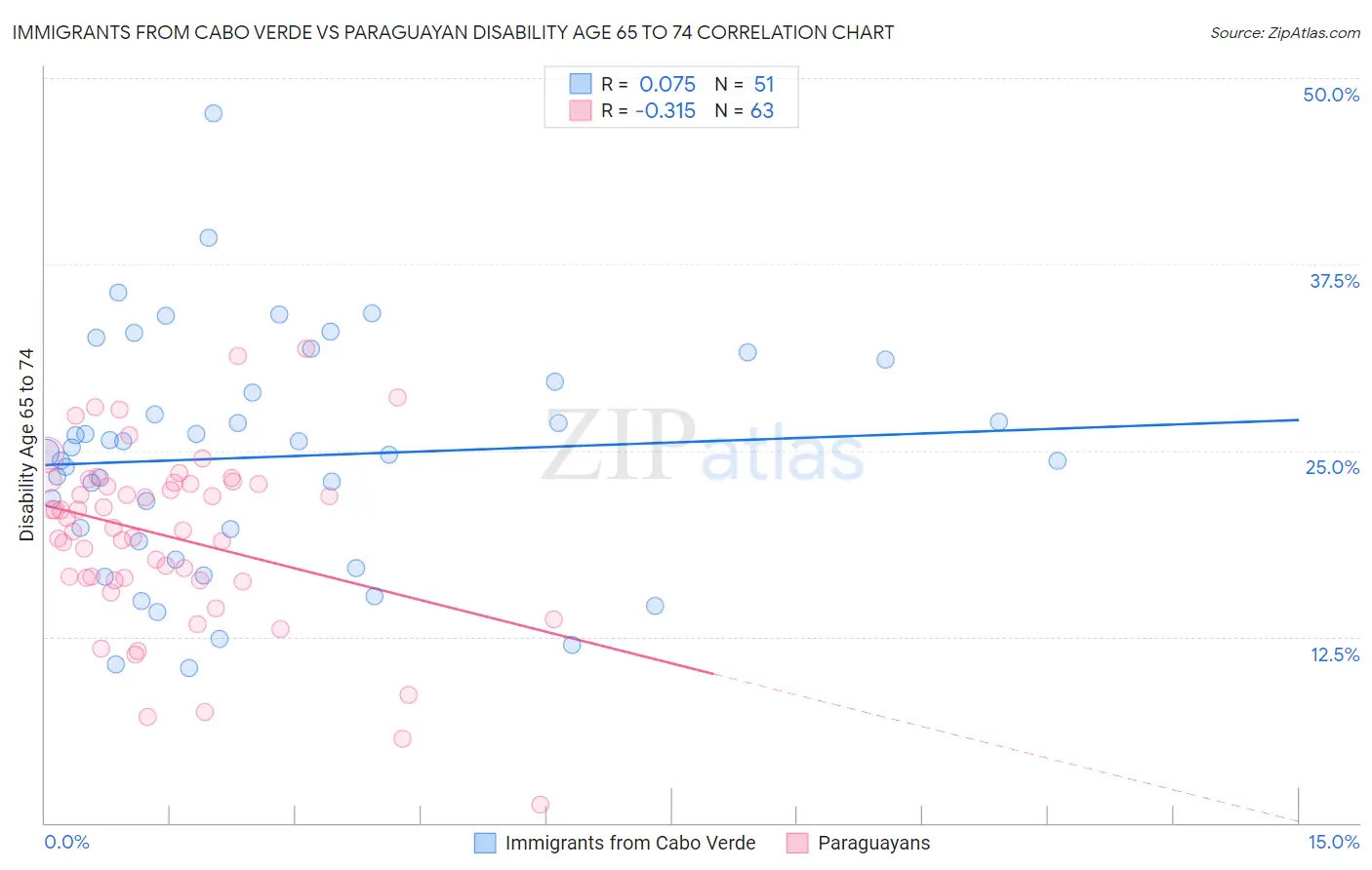 Immigrants from Cabo Verde vs Paraguayan Disability Age 65 to 74