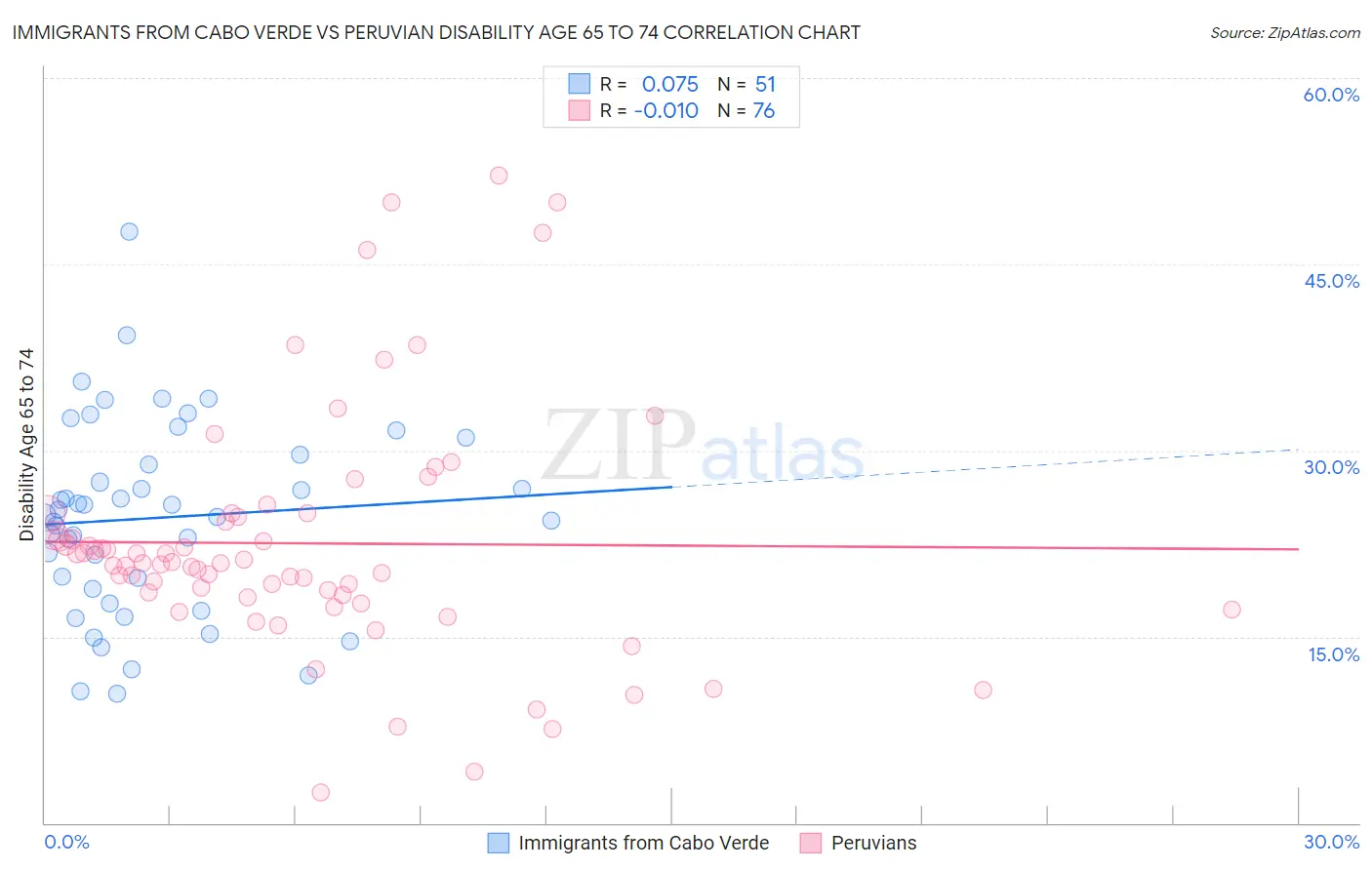 Immigrants from Cabo Verde vs Peruvian Disability Age 65 to 74
