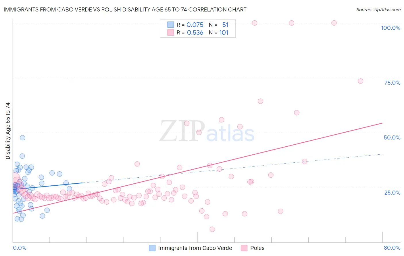 Immigrants from Cabo Verde vs Polish Disability Age 65 to 74