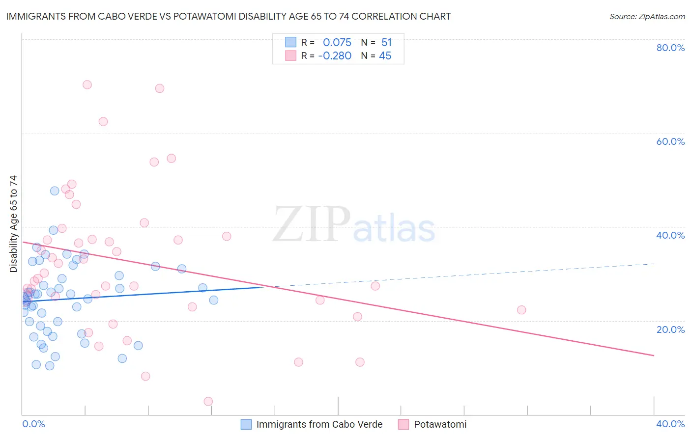Immigrants from Cabo Verde vs Potawatomi Disability Age 65 to 74