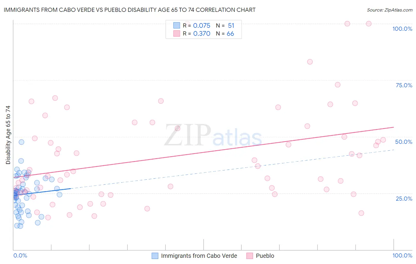 Immigrants from Cabo Verde vs Pueblo Disability Age 65 to 74