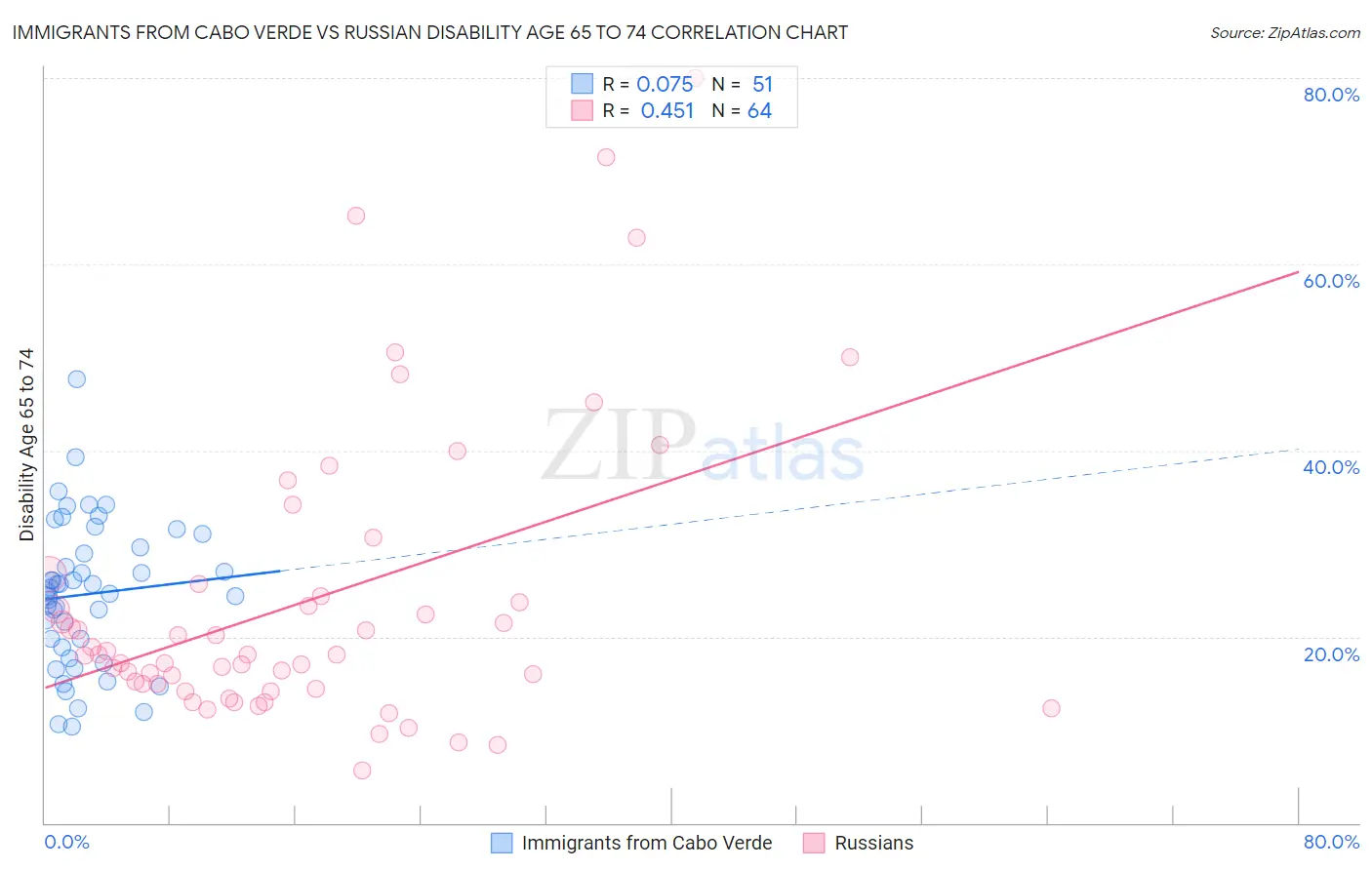 Immigrants from Cabo Verde vs Russian Disability Age 65 to 74