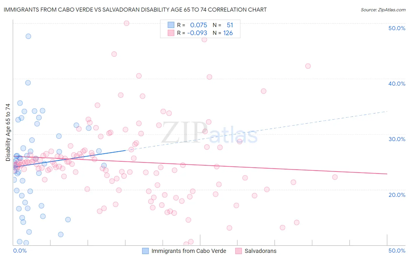 Immigrants from Cabo Verde vs Salvadoran Disability Age 65 to 74