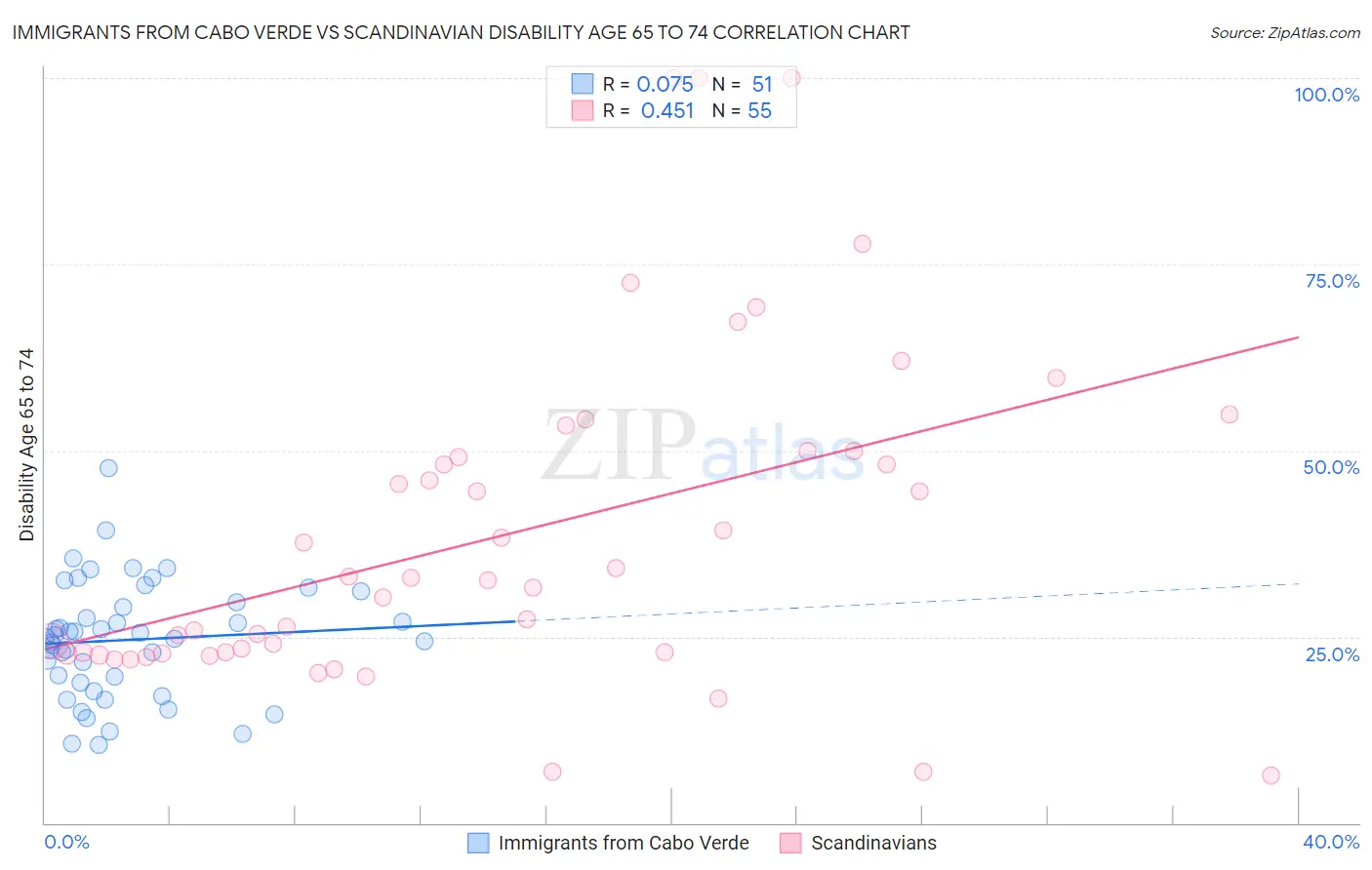 Immigrants from Cabo Verde vs Scandinavian Disability Age 65 to 74