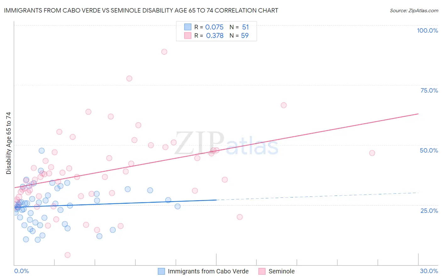Immigrants from Cabo Verde vs Seminole Disability Age 65 to 74