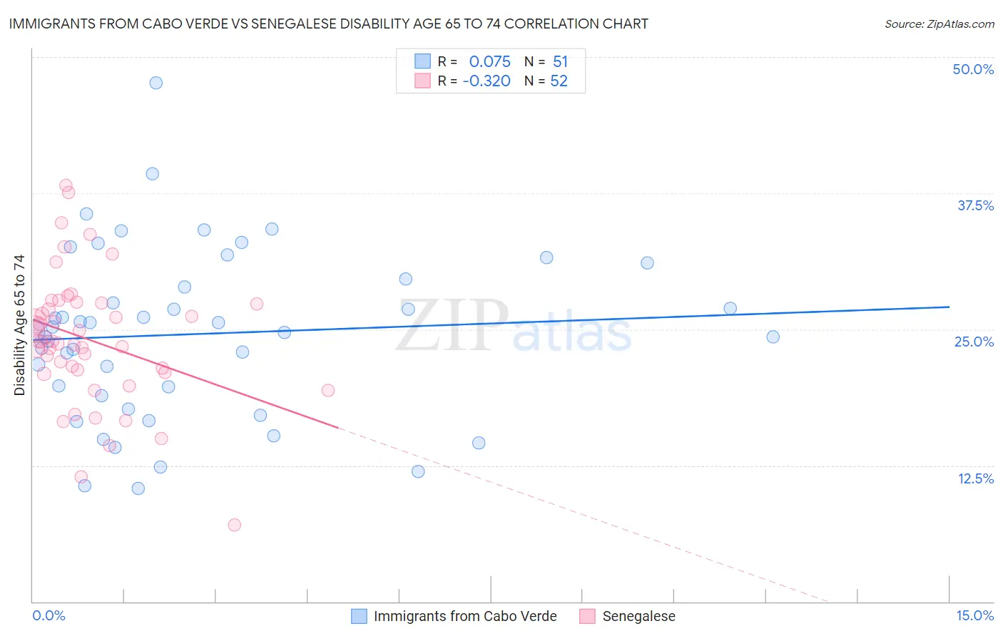 Immigrants from Cabo Verde vs Senegalese Disability Age 65 to 74