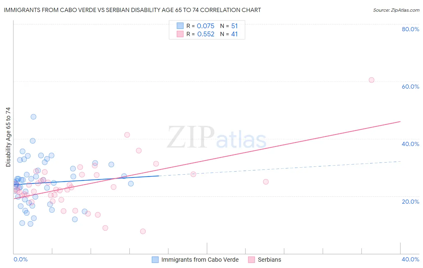 Immigrants from Cabo Verde vs Serbian Disability Age 65 to 74