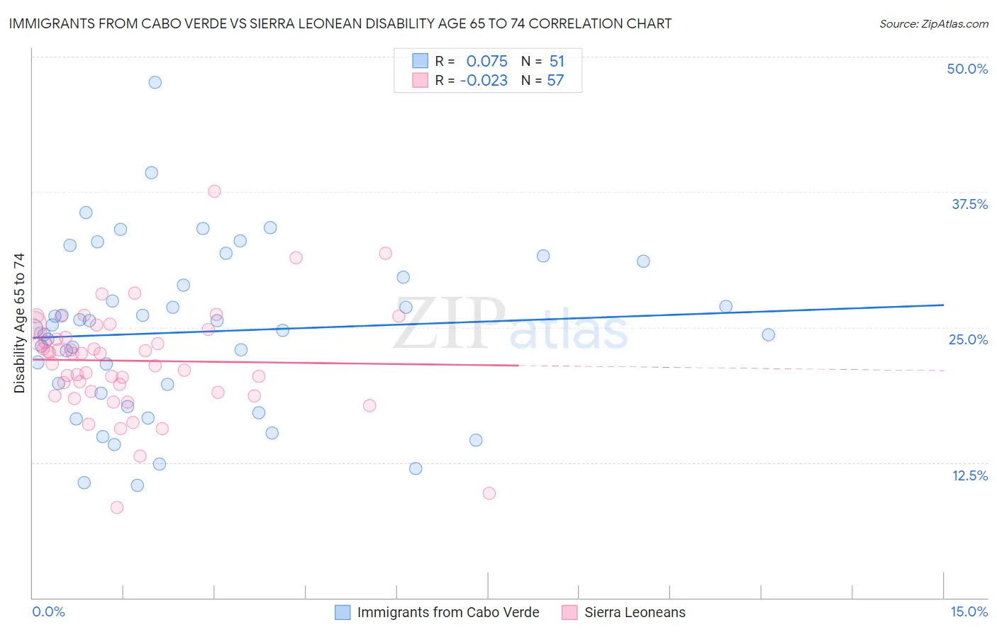 Immigrants from Cabo Verde vs Sierra Leonean Disability Age 65 to 74