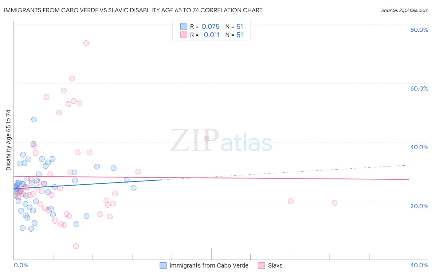 Immigrants from Cabo Verde vs Slavic Disability Age 65 to 74