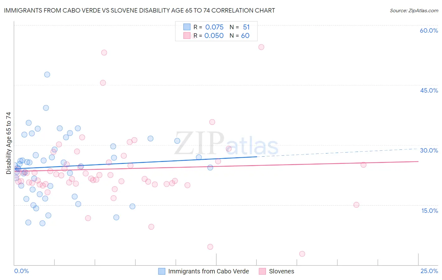 Immigrants from Cabo Verde vs Slovene Disability Age 65 to 74