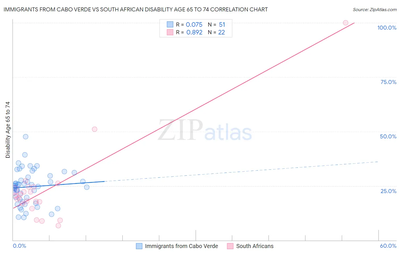 Immigrants from Cabo Verde vs South African Disability Age 65 to 74