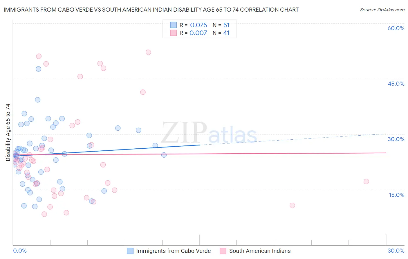 Immigrants from Cabo Verde vs South American Indian Disability Age 65 to 74