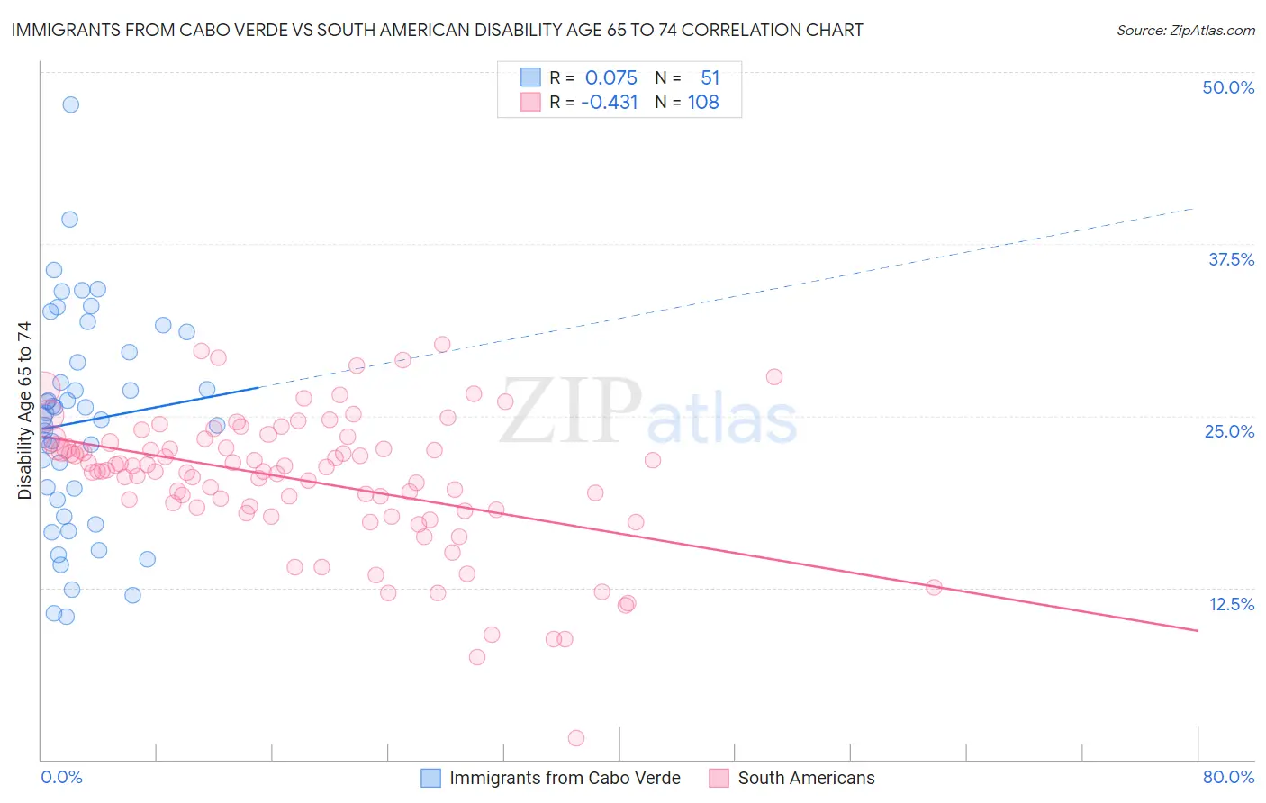 Immigrants from Cabo Verde vs South American Disability Age 65 to 74