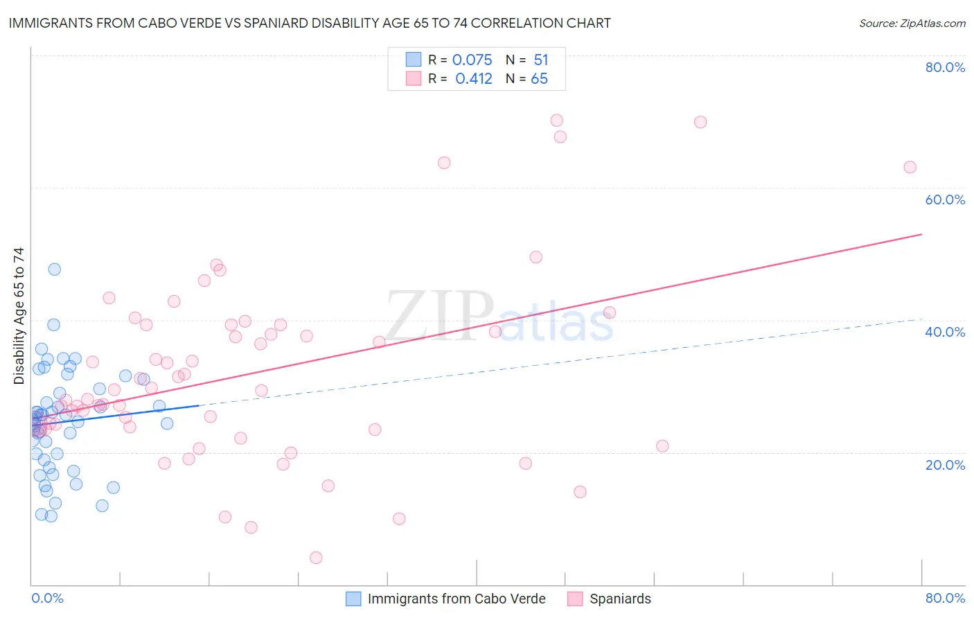 Immigrants from Cabo Verde vs Spaniard Disability Age 65 to 74